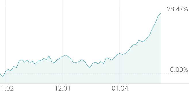 3개월 등락률 +28.47%