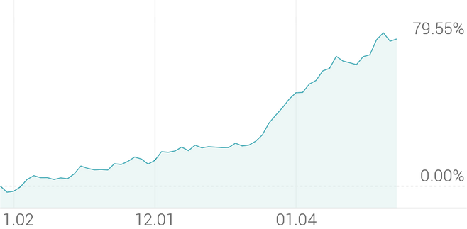 3개월 등락률 +79.74%