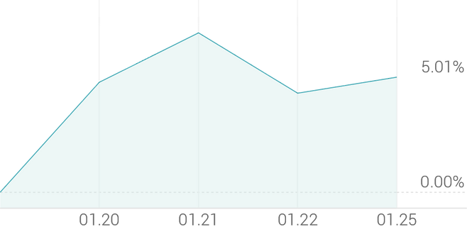 1주 등락률 +5.12%