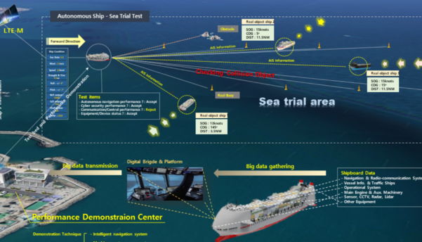 자율운항선박 개념도./해수부 공식 블로그