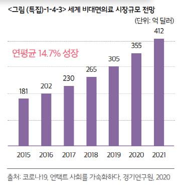 세계 비대면의료 시장규모 전망  <출처:2020 국가정보화백서, 경기연구원>