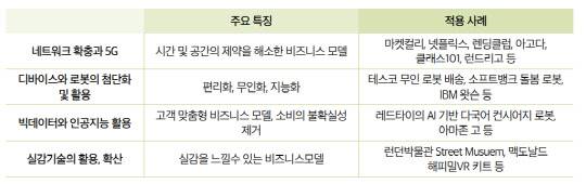 주요 비대면 비즈니스 모델과 기업 사례 <출처:2020 국가정보화백서>