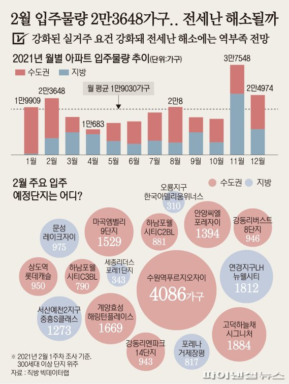 25일 직방에 따르면 2월 아파트 입주물량은 2만3648가구로 1만9909가구 입주한 1월보다 19%, 내년 월별 입주물량의 평균치(1만9030가구)보다 24%가량 많다.