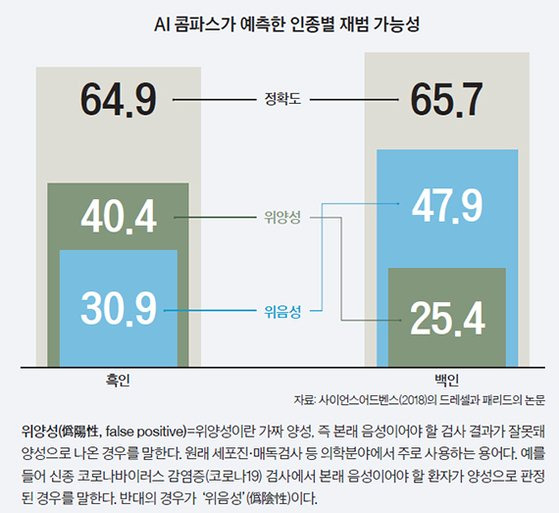 AI 콤파스가 예측한 인종별 재범 가능성