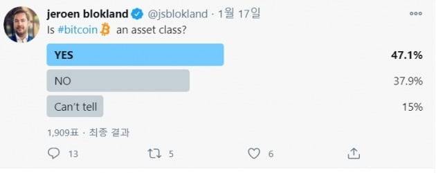한 투자전문가가 최근 '비트코인이 자산인가'란 트위터 설문조사를 했더니 '그렇다'는 답변이 47.1% 나왔다. 비트코인이 자산이란 답변이 과거보다 급증했다고 한다. 트위터 캡처