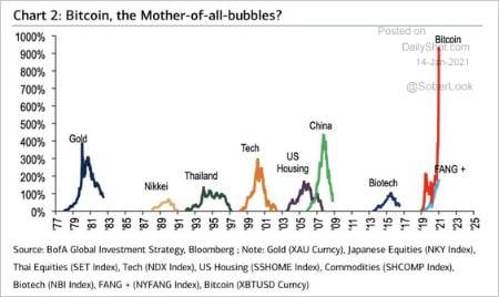 비트코인 가격이 거품 수준으로 급등했다는 관측이 제기됐다. 뱅크오브아메리카 및 블룸버그 제공