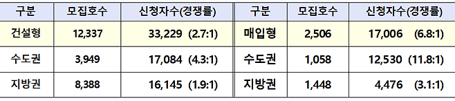 전세형 주택 유형별 청약 결과 [자료 = LH]