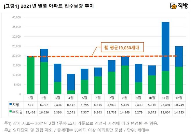 2021년 월별 아파트 입주물량 추이 /사진=직방