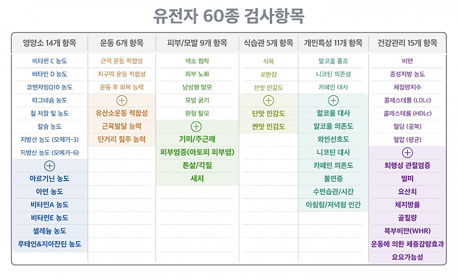 '케어에이트DNA' 검사 항목. 굵은 글씨로 표시된 항목이 이번에 추가됐다. /자료=SKT
