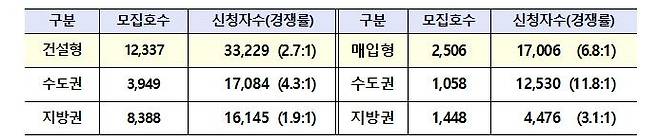 전세형 공공임대주택 지역별 청약 현황 및 경쟁률 [LH 제공, 재판매 및 DB 금지]