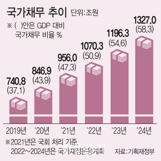 국가채무는 문재인정부가 출범한 2017년 660조2000억원에서 집권 마지막 해인 2022년에 1070조3000억원으로 늘어날 전망이다. 5년새 410조1000억원이나 증가할 전망이다. 2020년은 4차 추경 기준, 2021년은 2021년 예산안 국회 처리 기준, 2022~2024년은 2020~2024년 국가재정운용계획 기준, 괄호안은 국내총생산(GDP) 대비 국가채무 비율. 단위=조원, % [그래픽=이데일리 문승용 기자]