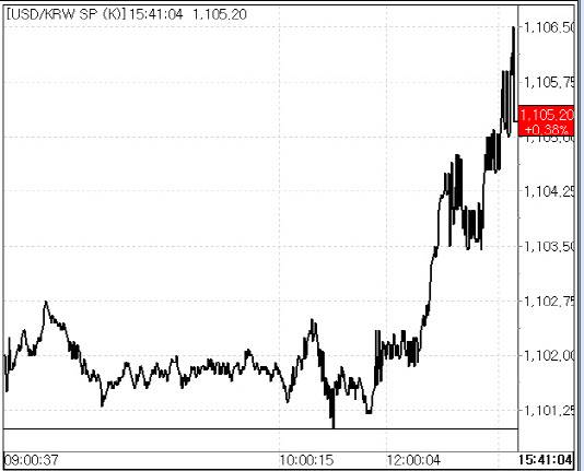 26일 원·달러 환율 추이.