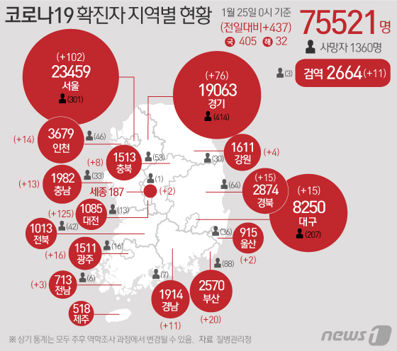 25일 질병관리청 중앙방역대책본부에 따르면 이날 0시 기준 국내 코로나19 누적 확진자는 437명 증가한 7만5521명으로 나타났다. © News1 이지원 디자이너