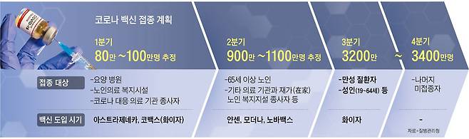 코로나 백신 접종 계획