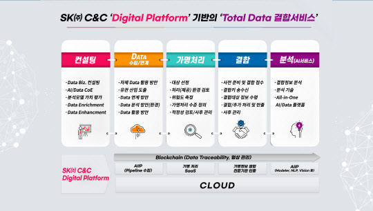 SK(주) C&C 디지털 플랫폼 기반 데이터 결합서비스 개요     SK(주) C&C 제공