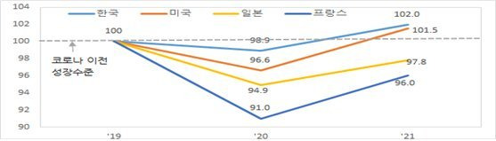 주요국 실질GDP 수준(’19년 GDP = 100) /사진=기획재정부 제공