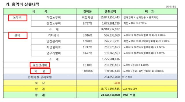 하청업체가 한국서부발전에 제출한 용역비 산출내역서. 하청업체는 노무비, 경비, 일반관리비, 이윤을 각각 책정해 도급비(용역비)를 계산하고, 원청으로부터 이 금액을 모두 지급받는다. 이 중 '이윤' 항목의 금액만 이윤으로 가져야 하지만, 대부분의 용역업체들은 노동자에게 노무비를 덜 주는 방식으로 자신들의 이윤을 늘린다. 공공운수노조 제공