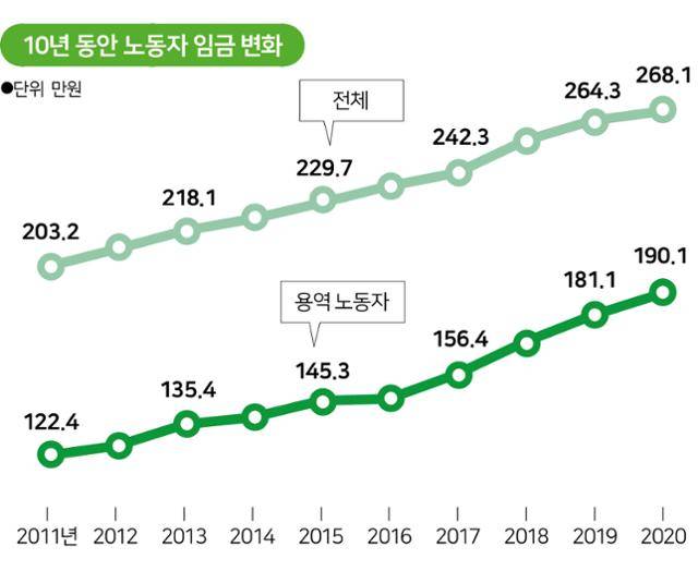 전체 임금노동자의 평균 임금이 처음 200만원을 넘어섰던 2011년 용역 노동자들의 평균 임금은 122만원에 불과했다. 그리고 10년 뒤인 2020년에도 이들의 임금은 100만원대에 머물러있다. 자료=한국비정규노동센터 제공, 그래픽=송정근 기자
