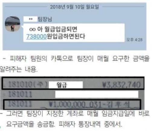 한 건설현장 팀장이 자신의 팀원에게 "월급이 입금되면 73만8,000원을 (자신에게) 입금하라"는 메시지를 보냈다. 이처럼 송금으로 자기 몫을 챙기는 팀장도 있으나, 대부분은 팀원이 나중에 경찰에 신고할 것에 대비해 팀원의 통장에서 직접 인출해 증거를 남기지 않는다. 전국플랜트건설노조 충남지부 제공