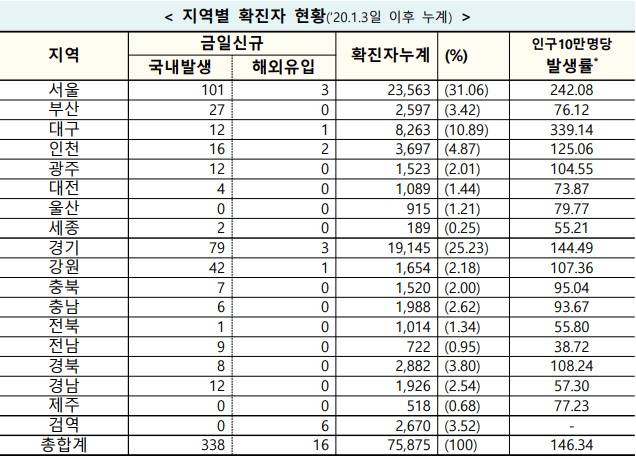 사진=질병관리청