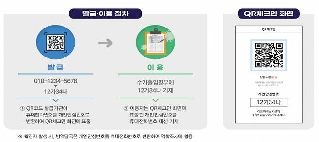 코로나19 개인안심번호 도입 [사진=개인정보위]