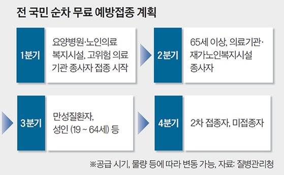 전 국민 순차 무료 예방접종 계획