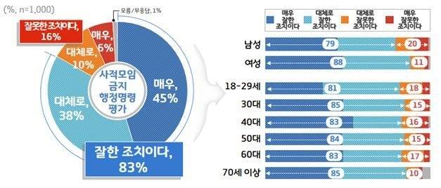 '5인 이상 사적모임 금지' 행정명령에 대한 여론조사 결과