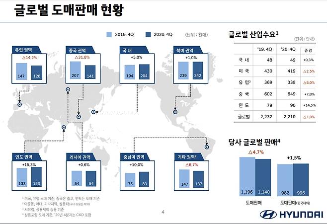현대차는 앞으로 경영환경 전망과 관련해 코로나19 영향이 장기화되는 가운데 각국의 경기부양 정책과 기저 효과로 올해 자동차 시장의 수요 회복은 나타나겠지만 코로나19 이전 수준으로의 회복은 기대하기 어렵고 경쟁심화 및 비우호적인 환율 등 어려운 경영 환경이 지속될 것이라고 전망했다. /자료=현대차