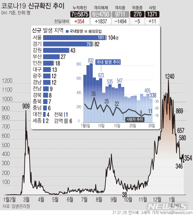 [서울=뉴시스] 26일 0시 기준 '코로나19' 확진자가 354명으로 집계됐다. 국내 발생 환자는 338명, 해외 유입 확진자는 16명이다. 집단감염이 발생한 대전 IEM국제학교 관련, 강원 홍천에서 학생 37명과 이들을 인솔한 목사 부부 2명이 양성으로 판정됐다.(그래픽=안지혜 기자)  hokma@newsis.com