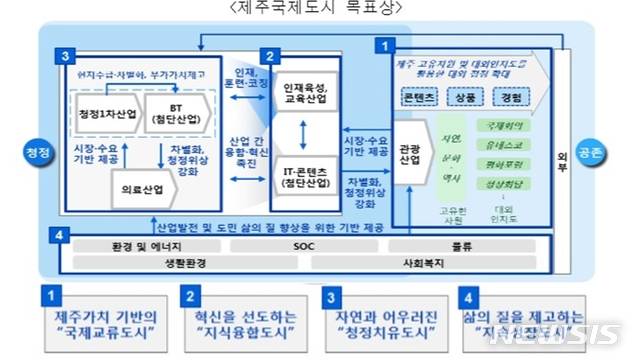[제주=뉴시스] 제주 국제도시 목표상.