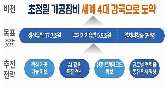 창원산단 정밀기계 분야 소부장 특화단지 목표 [창원시 제공. 재판매 및 DB 금지]