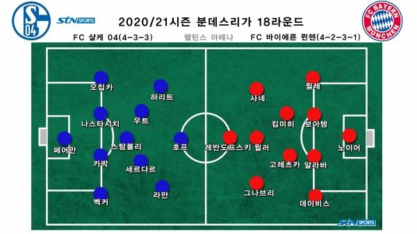 살케vs뮌헨 선발 명단. 이날은 킴미히가 미드필더로 뛰었다