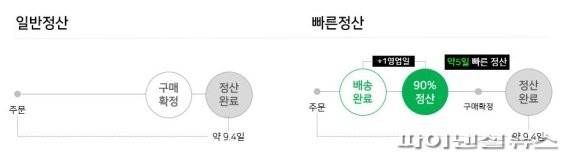네이버 스마트스토어 '빠른정산' 서비스 개요. 네이버파이낸셜 제공
