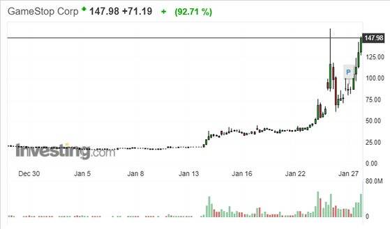 26일 뉴욕증권거래소에 상장된 게임스탑의 주가가 147.98달러로 마감됐다. [인베스팅닷컴 캡처]