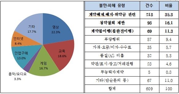 한국소비자원에 2018~2020년 간 접수된 콘텐츠 관련 소비자 상담. 한국소비자원 제공