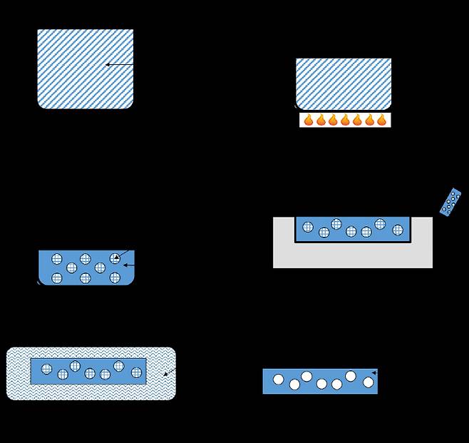 KAIST 연구팀이 개발한 고발습성 다공성 유연 폴리머 제조공정. [사진 제공 = KAIST]