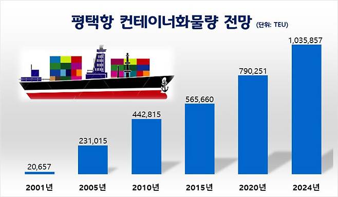 2020년 평택항의 컨테이너물동량이 중국항로의 물동량 8.5%, 동남아항로 물동량 13.6% 증가에 힘입어 2019년 대비 9.3% 증가한 790,251TEU로 집계됐다.사진은 컨테이너화물량 전망 그래프. / 사진제공=평택시