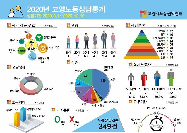 노동상담통계 인포. / 자료제공=고양시노동권익센터