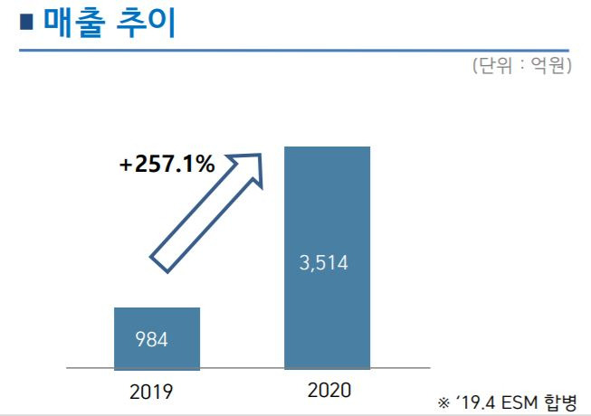 포스코케미칼의 전기차 배터리용 양극재 매출이 전년 대비 257% 급증했다. [포스코케미칼 제공]