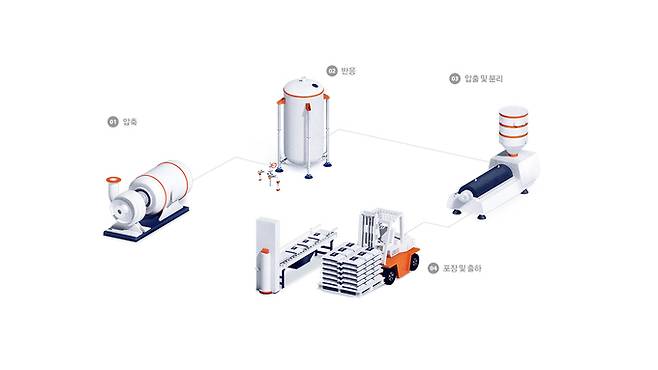 LDPE 제품공정. 출처=한화솔루션