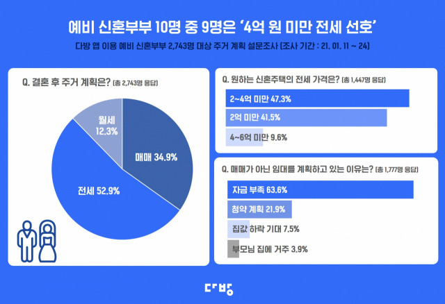 자료=다방