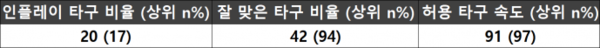 <메이저리그에서의 인플레이 타구 성적>