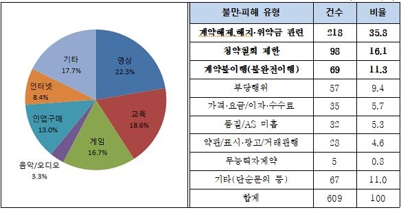 2018~2020년 콘텐츠 관련 소비자 상담 [한국소비자원 제공. 재판매 및 DB 금지]