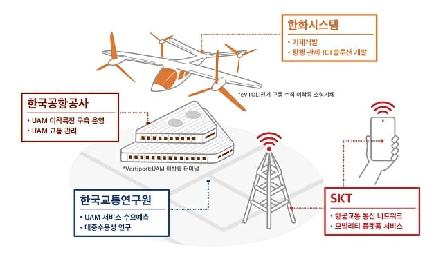 SK텔레콤, 한국공항공사, 한화시스템, 한국교통연구원이 추진하는 UAM 서비스 조감도.(사진=SKT)
