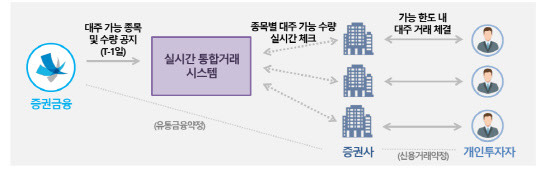 (한국증권금융 제공)