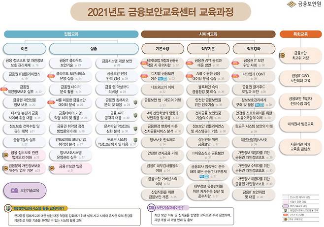 2021년도 금융보안교육센터 교육과정. 금융보안원 제공