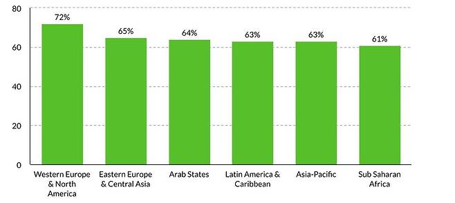 유엔개발계획(UNDP)의 조사에서 ‘기후변화를 세계적 비상사태라고 생각하느냐’는 물음에 “그렇고”고 답한 이들의 지역별 비율.