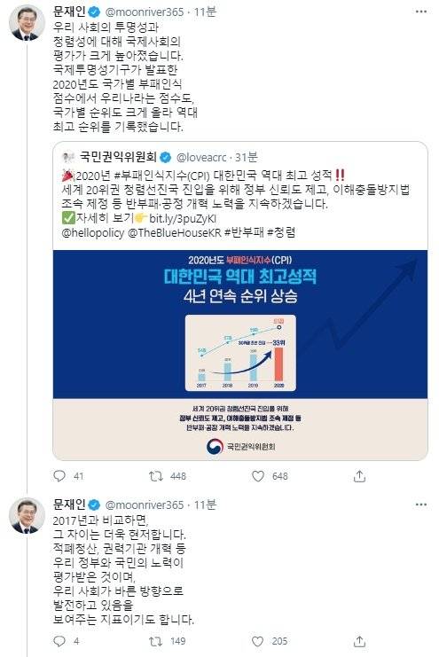 문재인 대통령이 28일 자신의 트위터에 국민권익위원회가 공개한 CPI 결과를 공유하며 적폐청산과 권력기관 개혁의 결과물이라고 평가하고 있다. [문재인 대통령 트위터 캡처]