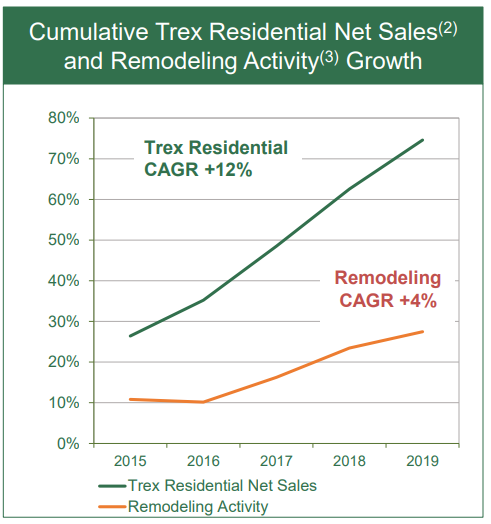 2015년~2019년 연평균 12% 성장한 트렉스의 주거용 데크 판매 실적 [자료=trex.com]