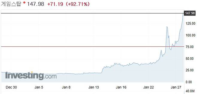 게임스탑 한달 주가 추이/사진=인베스팅닷컴